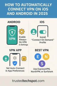 Infographic showing how to auto-connect VPN on iOS and Android in 2025