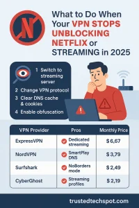 Fix VPN that no longer unblocks Netflix or streaming in 2025 with step-by-step troubleshooting and top provider chart